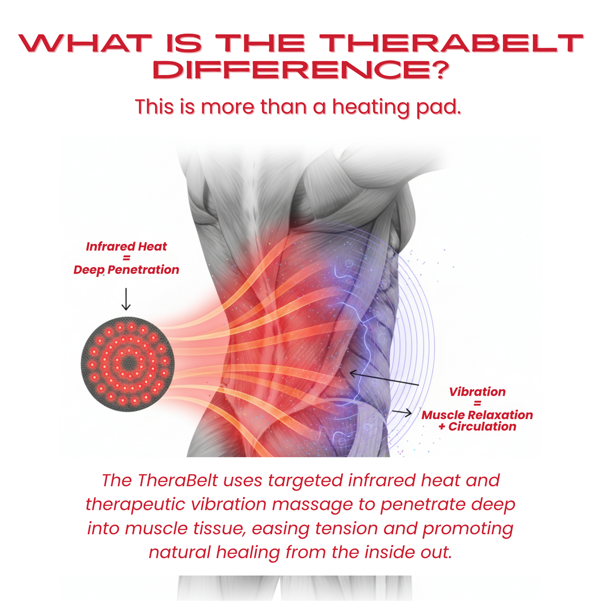 TheraBelt Red Light Therapy Recovery Belt diagram pairs a waist illustration with red and purple light graphics and text.