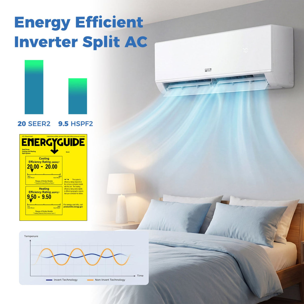 Blast Pro Series 24000 BTU 20 SEER2 208 wall unit above a bed, alongside efficiency graphics and an energy guide label.