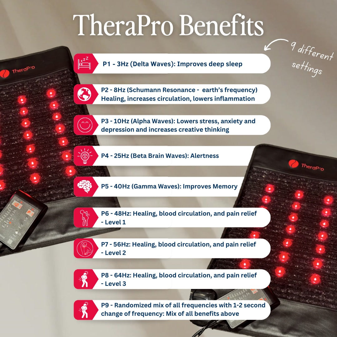 TheraPro™ PEMF pads and controllers flank an infographic listing nine settings.