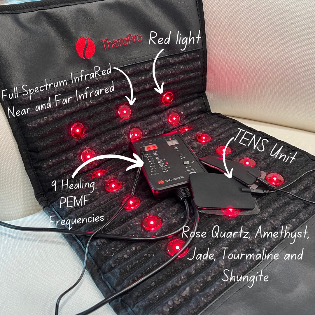 TheraPro™ PEMF pad opened with a controller and wired pads, overlaid with labels and arrows.