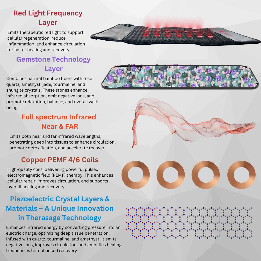 TheraPro™ PEMF pad and diagrams appear beside labeled sections in a feature infographic.