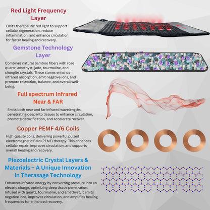 TheraPro™ PEMF pad and diagrams appear beside labeled sections in a feature infographic.