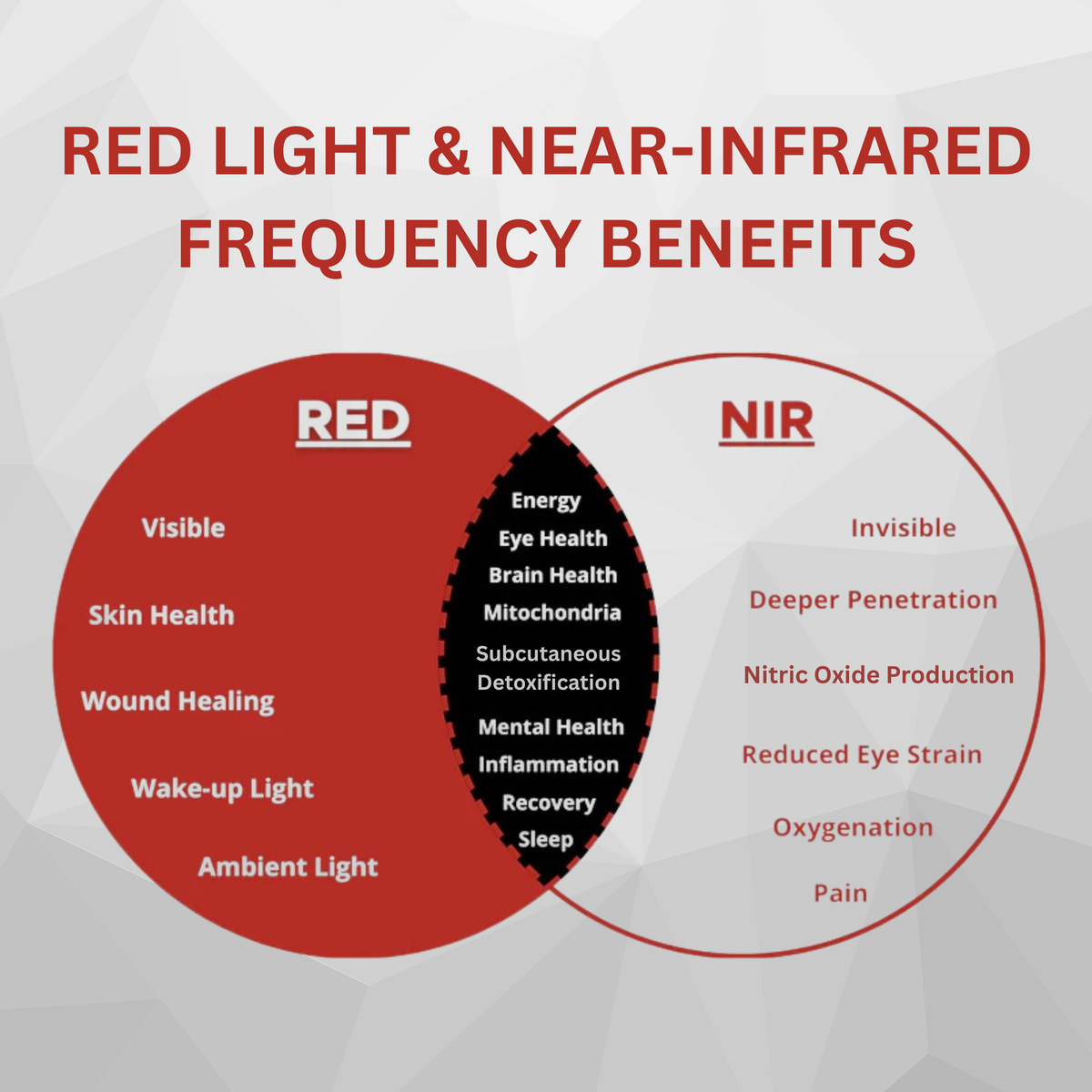 Therasage Tri-Lite™ Red Light Therapy Panel is named in a red and near-infrared frequency benefits diagram.