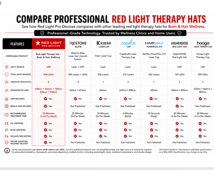 Red Light Pro Devices Red Light Therapy Hat | 900 Powerful LEDs | Full Scalp Coverage | 5 Wavelengths | Includes 12V Car Adapter