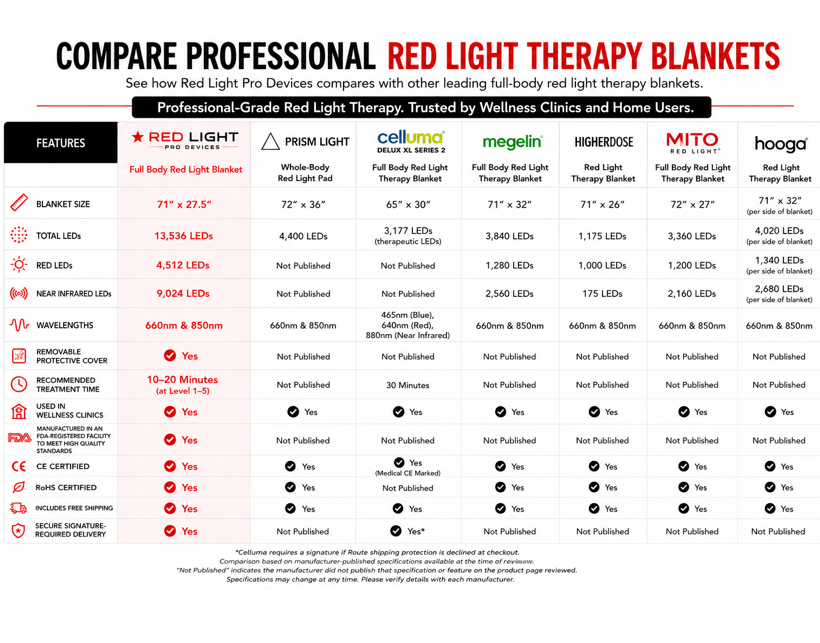 Red Light Pro Devices Red Light Therapy Blanket – Full Body Coverage | 660nm + 850nm Dual Wavelengths | 13,536 LEDs